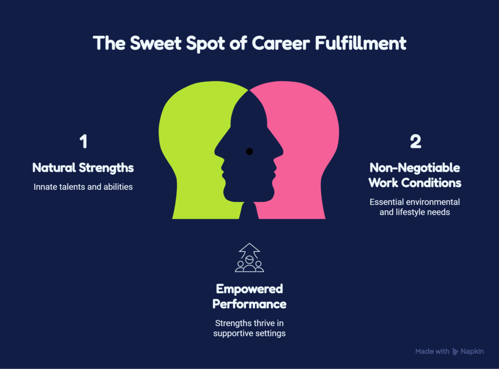 The Sweet Spot of Career Fulfillment